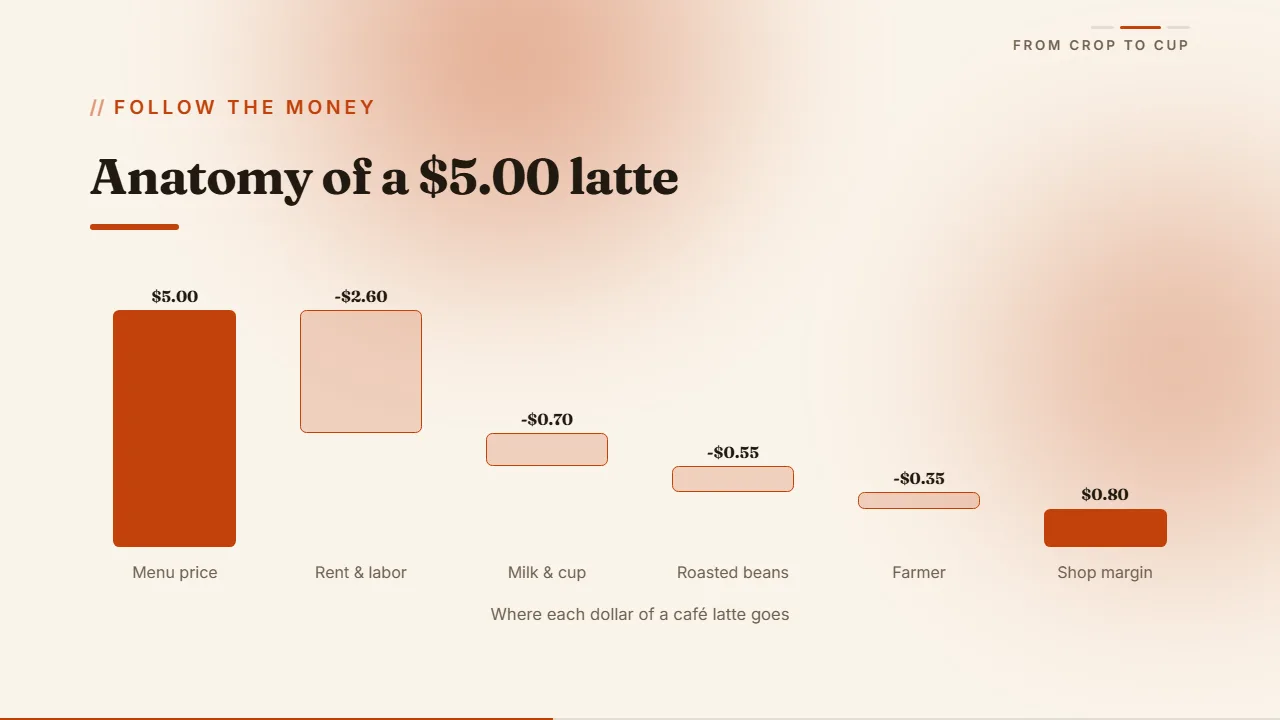 A waterfall chart breaking down the cost of a latte